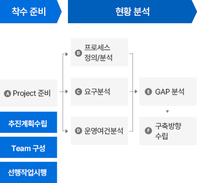 착수준비, 현황분석