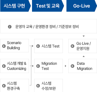시스템 구현, Test 및 교육, Go-Live